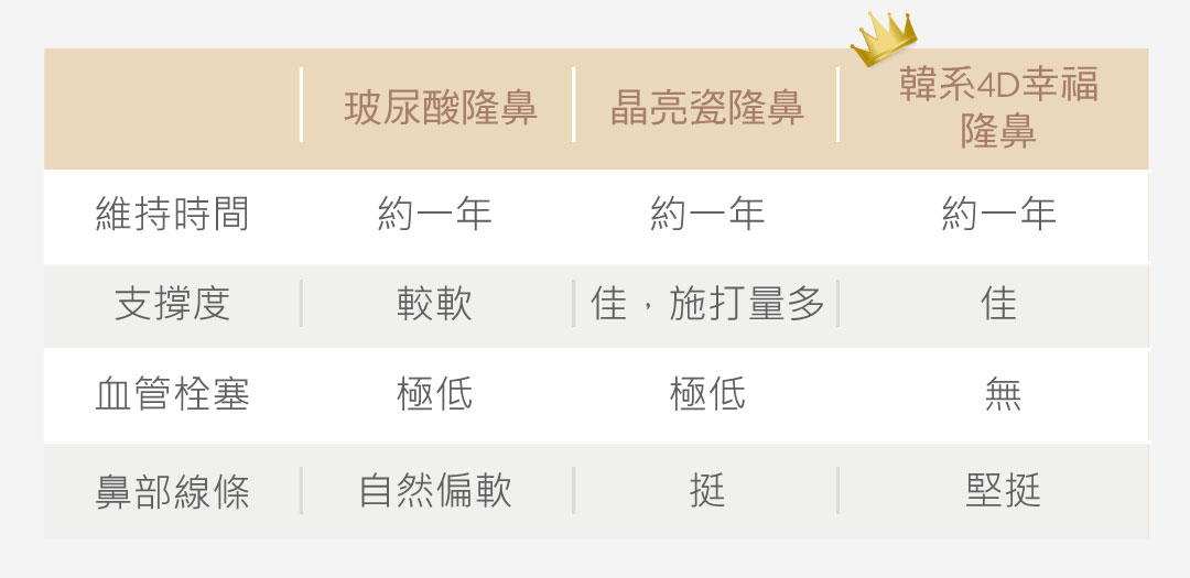 鼻雕 隆鼻 玻尿酸比較