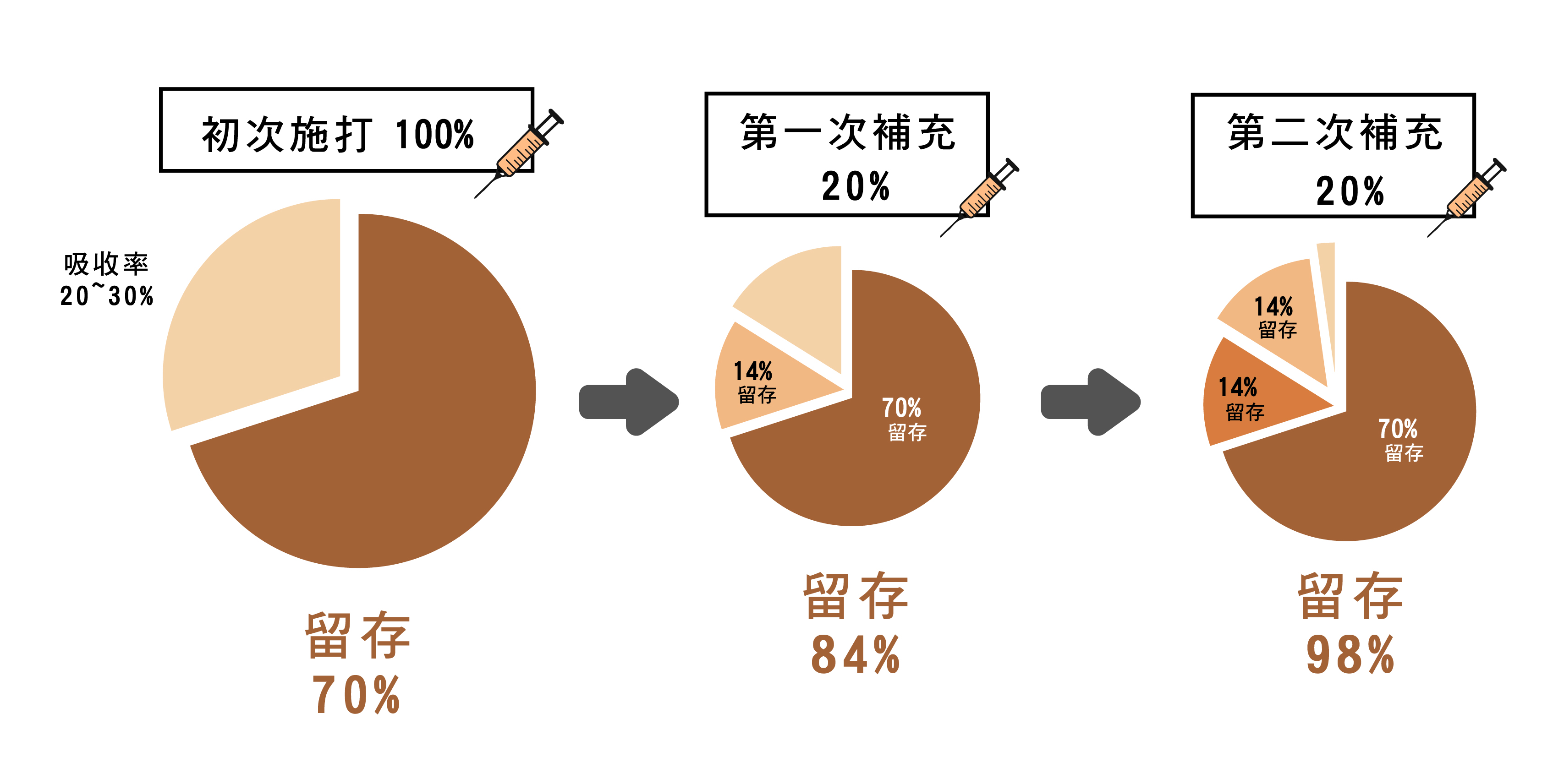 異體真皮粉要打幾次