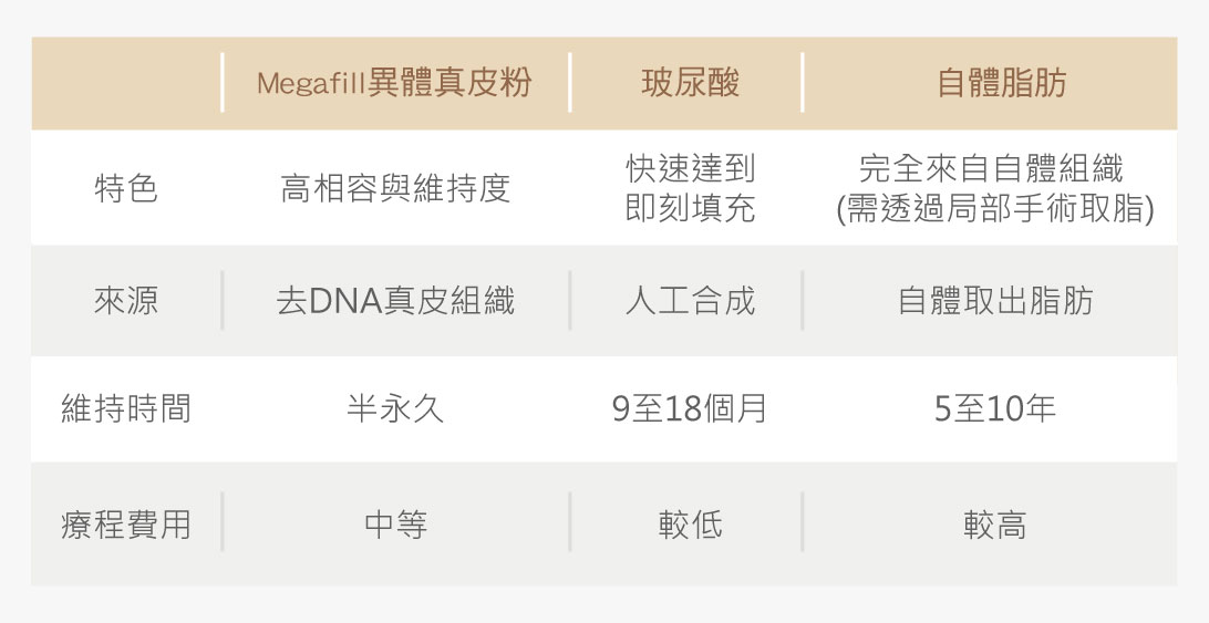 異體真皮粉玻尿酸自體脂肪比較