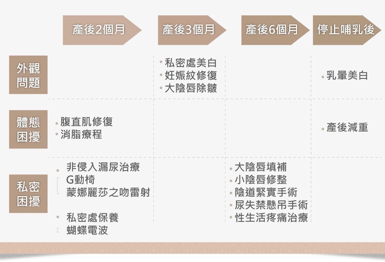 產後黃金治療期
