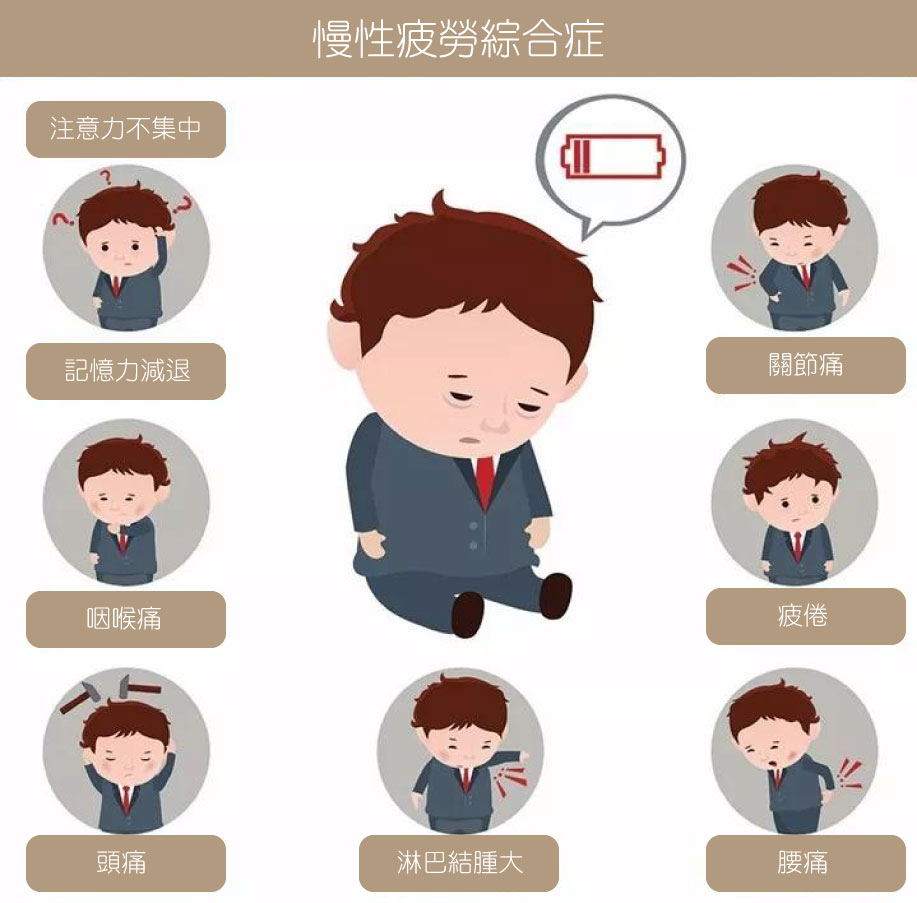 慢性疲勞綜合症