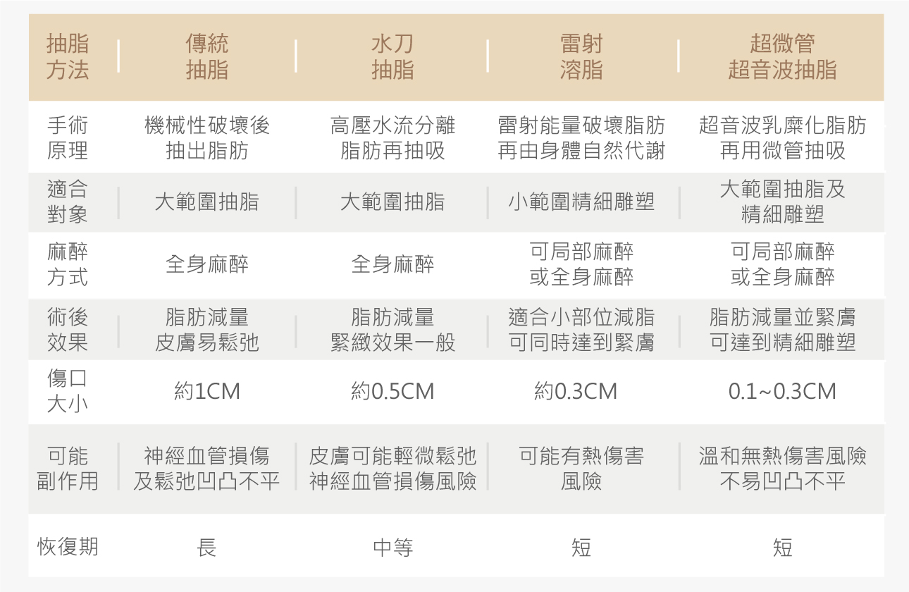 各類抽脂方式比較