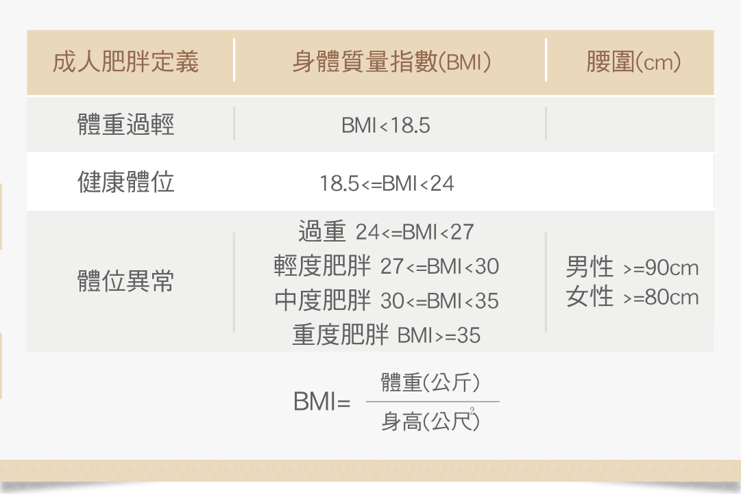 成人健康體重對照表BMI