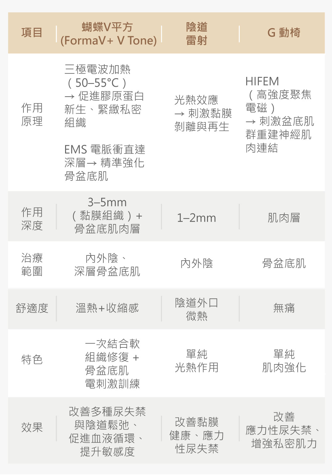 蝴蝶V平方與私密雷射, G28比較