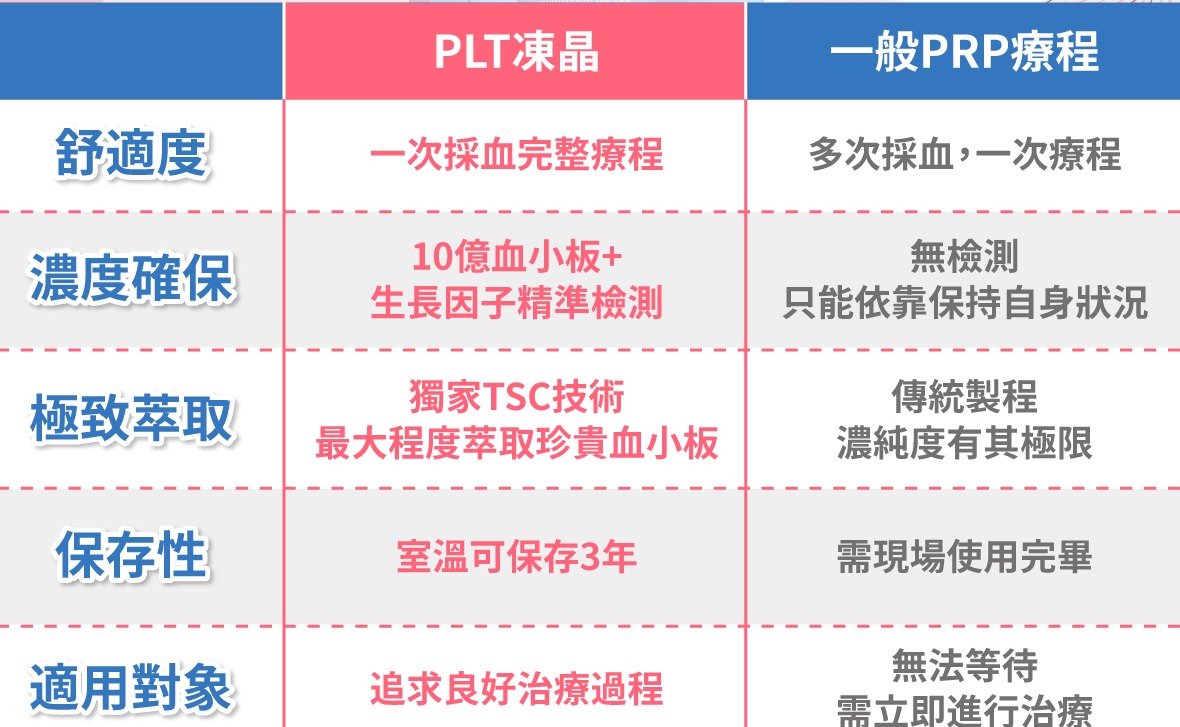 PLT血小板與PRP血小板技術差異