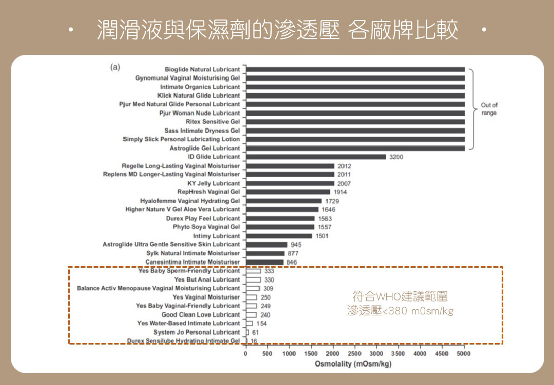 挑選潤滑液/保濕劑品牌滲透壓比較