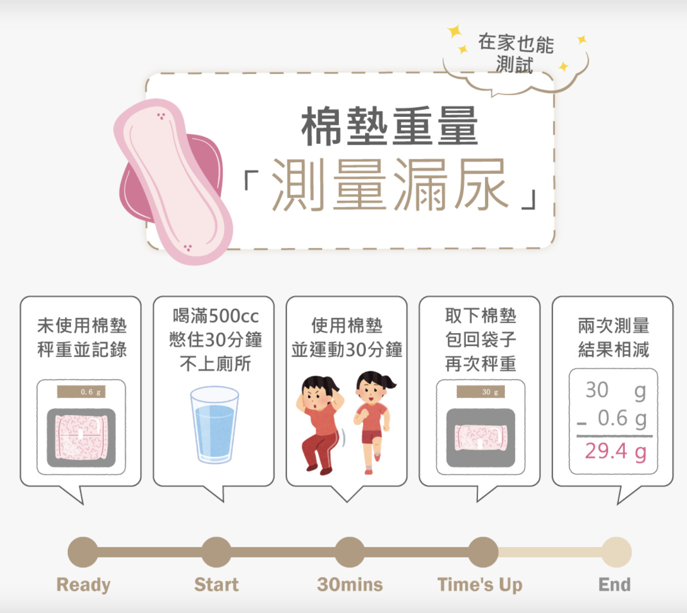 產後應力性漏尿自我檢測法